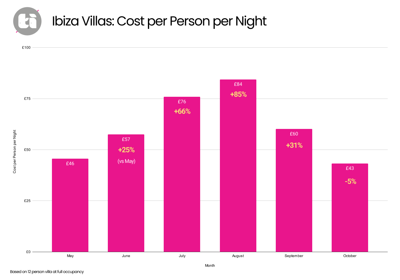 Ibiza Villas Cost per Person per Night Chart